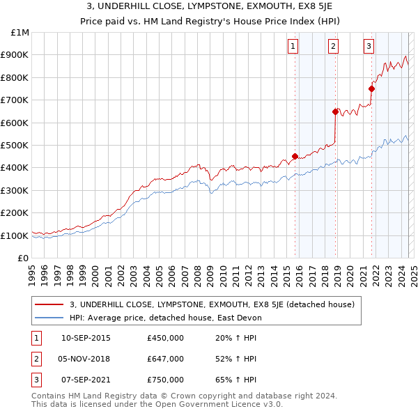 3, UNDERHILL CLOSE, LYMPSTONE, EXMOUTH, EX8 5JE: Price paid vs HM Land Registry's House Price Index