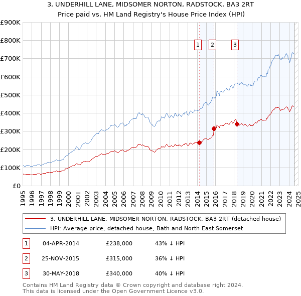 3, UNDERHILL LANE, MIDSOMER NORTON, RADSTOCK, BA3 2RT: Price paid vs HM Land Registry's House Price Index