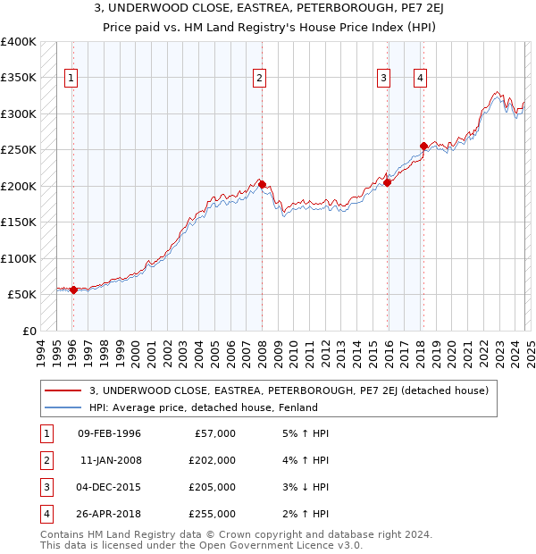 3, UNDERWOOD CLOSE, EASTREA, PETERBOROUGH, PE7 2EJ: Price paid vs HM Land Registry's House Price Index