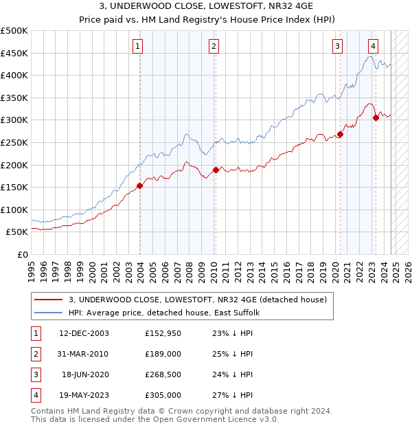 3, UNDERWOOD CLOSE, LOWESTOFT, NR32 4GE: Price paid vs HM Land Registry's House Price Index