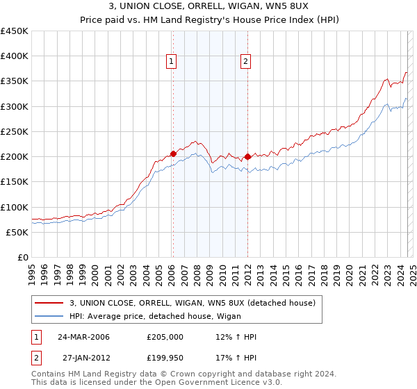 3, UNION CLOSE, ORRELL, WIGAN, WN5 8UX: Price paid vs HM Land Registry's House Price Index