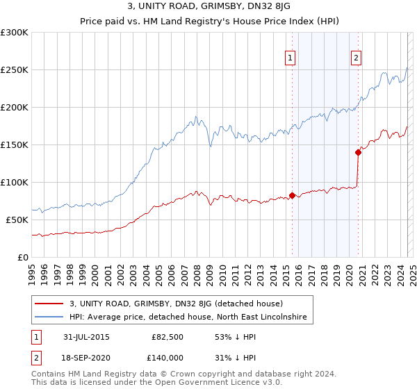 3, UNITY ROAD, GRIMSBY, DN32 8JG: Price paid vs HM Land Registry's House Price Index