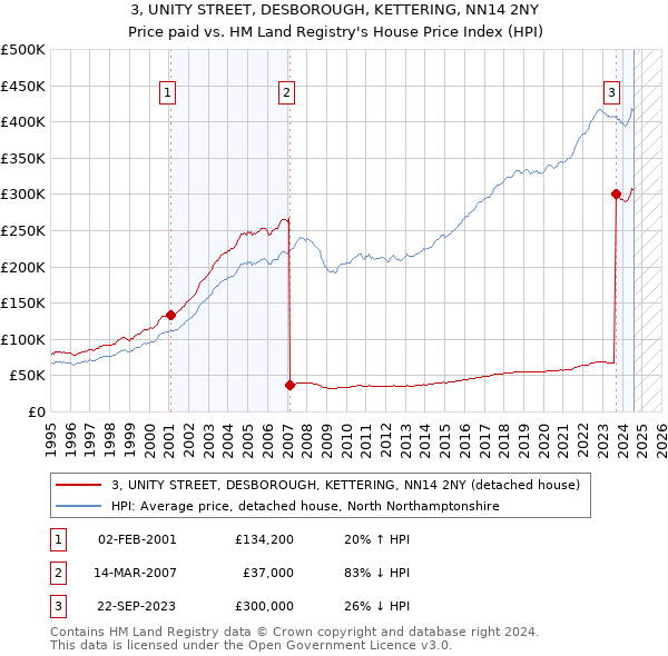 3, UNITY STREET, DESBOROUGH, KETTERING, NN14 2NY: Price paid vs HM Land Registry's House Price Index