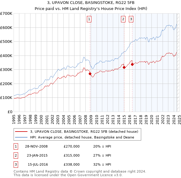 3, UPAVON CLOSE, BASINGSTOKE, RG22 5FB: Price paid vs HM Land Registry's House Price Index