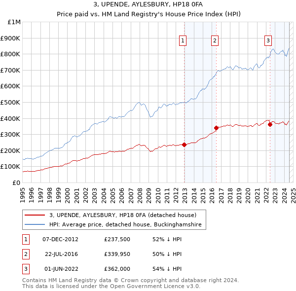 3, UPENDE, AYLESBURY, HP18 0FA: Price paid vs HM Land Registry's House Price Index