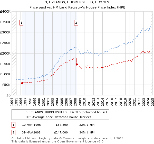 3, UPLANDS, HUDDERSFIELD, HD2 2FS: Price paid vs HM Land Registry's House Price Index