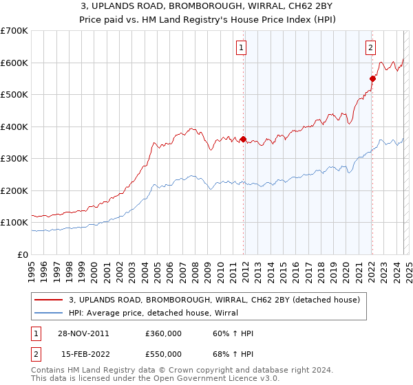 3, UPLANDS ROAD, BROMBOROUGH, WIRRAL, CH62 2BY: Price paid vs HM Land Registry's House Price Index