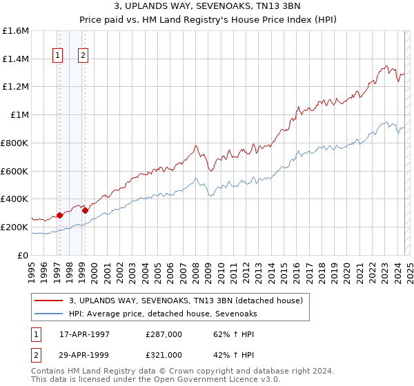 3, UPLANDS WAY, SEVENOAKS, TN13 3BN: Price paid vs HM Land Registry's House Price Index