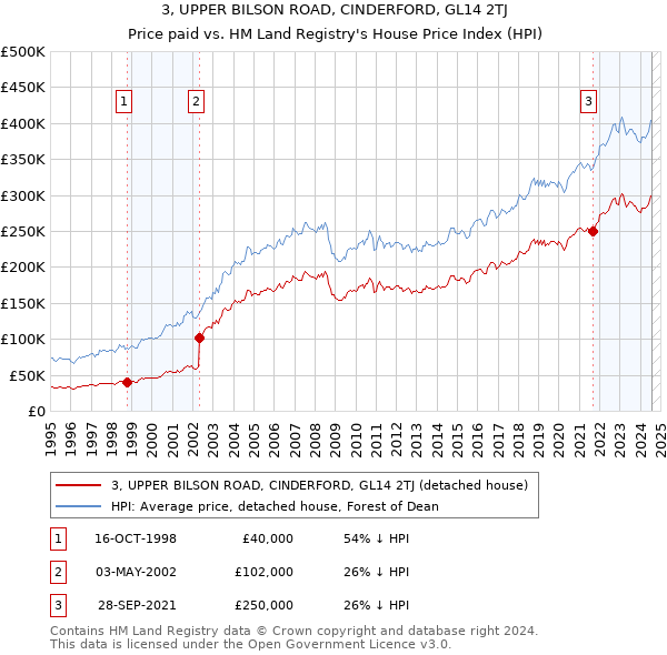 3, UPPER BILSON ROAD, CINDERFORD, GL14 2TJ: Price paid vs HM Land Registry's House Price Index