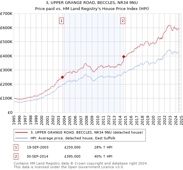 3, UPPER GRANGE ROAD, BECCLES, NR34 9NU: Price paid vs HM Land Registry's House Price Index