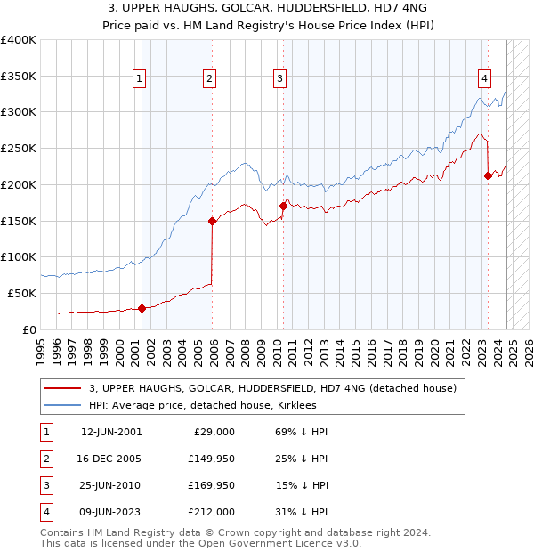 3, UPPER HAUGHS, GOLCAR, HUDDERSFIELD, HD7 4NG: Price paid vs HM Land Registry's House Price Index