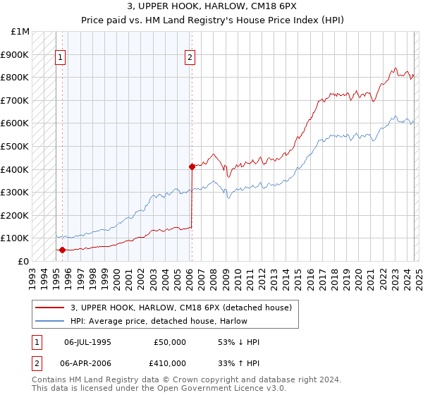 3, UPPER HOOK, HARLOW, CM18 6PX: Price paid vs HM Land Registry's House Price Index