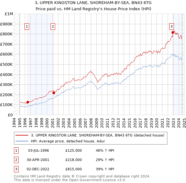 3, UPPER KINGSTON LANE, SHOREHAM-BY-SEA, BN43 6TG: Price paid vs HM Land Registry's House Price Index