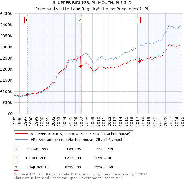 3, UPPER RIDINGS, PLYMOUTH, PL7 5LD: Price paid vs HM Land Registry's House Price Index