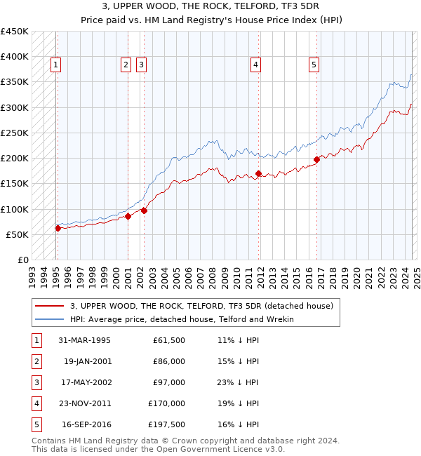 3, UPPER WOOD, THE ROCK, TELFORD, TF3 5DR: Price paid vs HM Land Registry's House Price Index