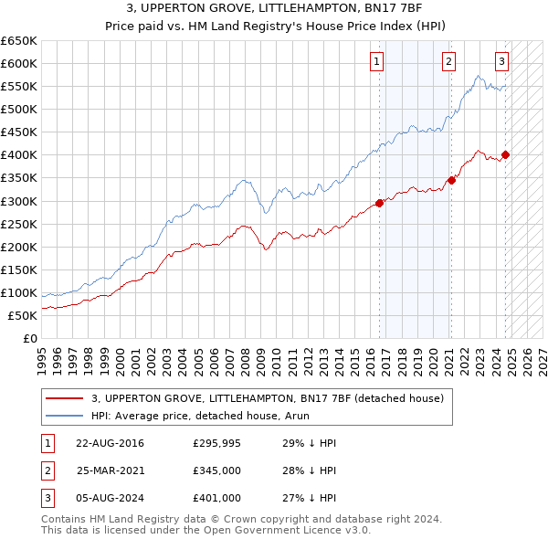 3, UPPERTON GROVE, LITTLEHAMPTON, BN17 7BF: Price paid vs HM Land Registry's House Price Index