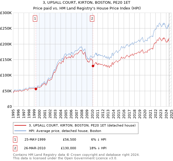 3, UPSALL COURT, KIRTON, BOSTON, PE20 1ET: Price paid vs HM Land Registry's House Price Index