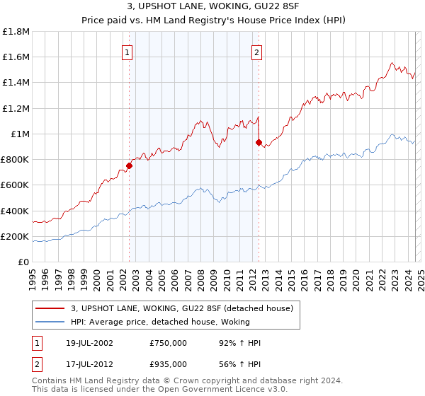 3, UPSHOT LANE, WOKING, GU22 8SF: Price paid vs HM Land Registry's House Price Index