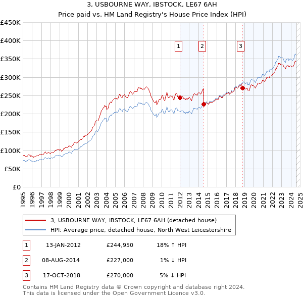 3, USBOURNE WAY, IBSTOCK, LE67 6AH: Price paid vs HM Land Registry's House Price Index