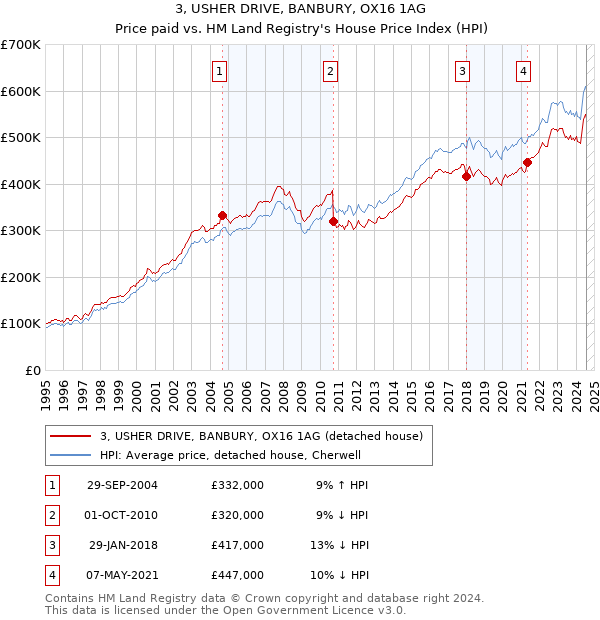 3, USHER DRIVE, BANBURY, OX16 1AG: Price paid vs HM Land Registry's House Price Index