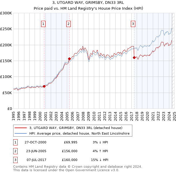 3, UTGARD WAY, GRIMSBY, DN33 3RL: Price paid vs HM Land Registry's House Price Index