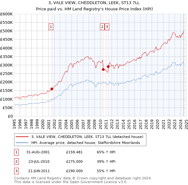 3, VALE VIEW, CHEDDLETON, LEEK, ST13 7LL: Price paid vs HM Land Registry's House Price Index