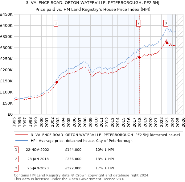 3, VALENCE ROAD, ORTON WATERVILLE, PETERBOROUGH, PE2 5HJ: Price paid vs HM Land Registry's House Price Index