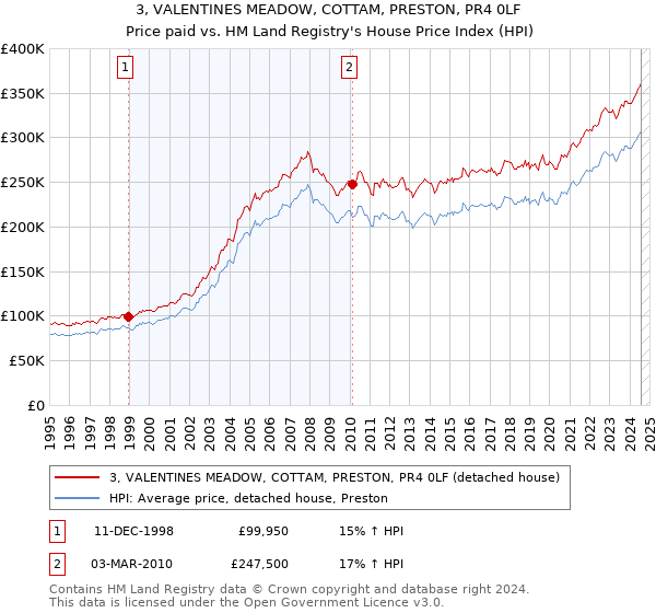 3, VALENTINES MEADOW, COTTAM, PRESTON, PR4 0LF: Price paid vs HM Land Registry's House Price Index