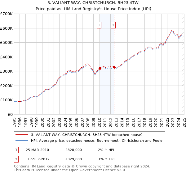 3, VALIANT WAY, CHRISTCHURCH, BH23 4TW: Price paid vs HM Land Registry's House Price Index