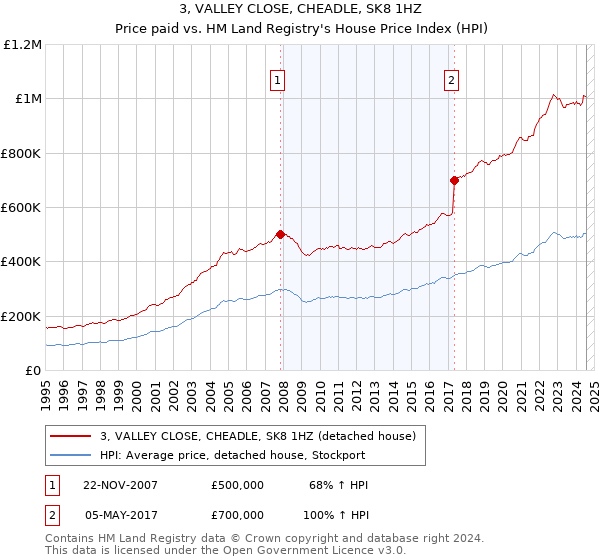 3, VALLEY CLOSE, CHEADLE, SK8 1HZ: Price paid vs HM Land Registry's House Price Index