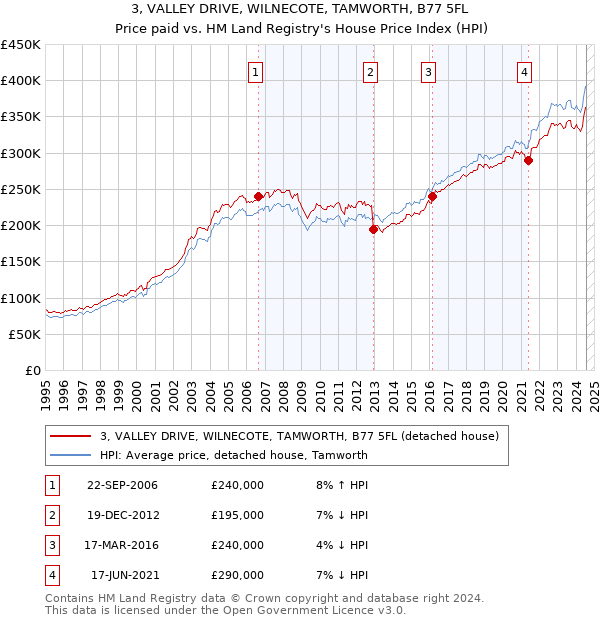 3, VALLEY DRIVE, WILNECOTE, TAMWORTH, B77 5FL: Price paid vs HM Land Registry's House Price Index