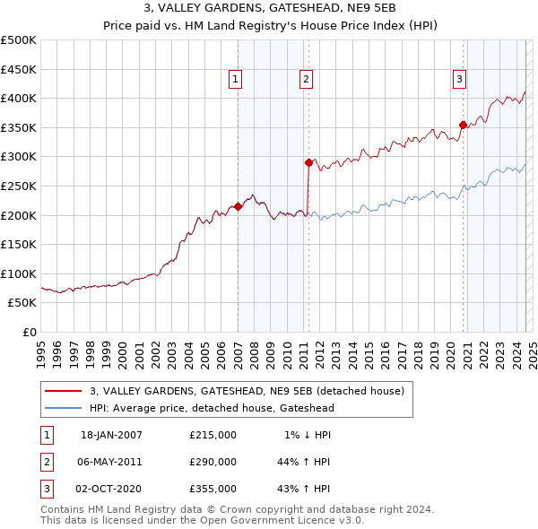 3, VALLEY GARDENS, GATESHEAD, NE9 5EB: Price paid vs HM Land Registry's House Price Index