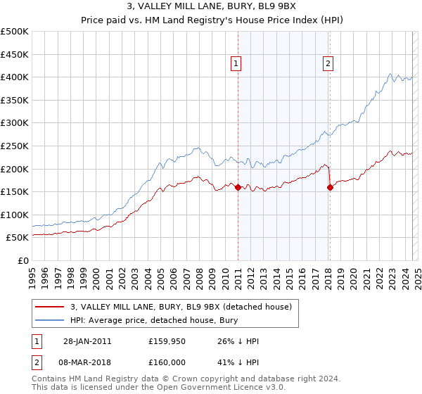 3, VALLEY MILL LANE, BURY, BL9 9BX: Price paid vs HM Land Registry's House Price Index