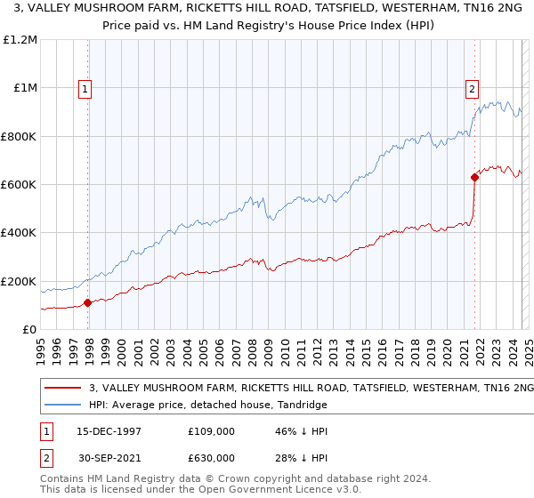 3, VALLEY MUSHROOM FARM, RICKETTS HILL ROAD, TATSFIELD, WESTERHAM, TN16 2NG: Price paid vs HM Land Registry's House Price Index