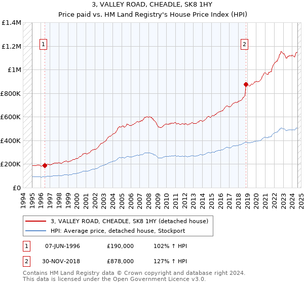 3, VALLEY ROAD, CHEADLE, SK8 1HY: Price paid vs HM Land Registry's House Price Index