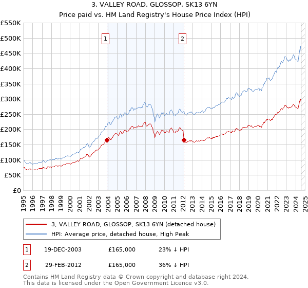 3, VALLEY ROAD, GLOSSOP, SK13 6YN: Price paid vs HM Land Registry's House Price Index