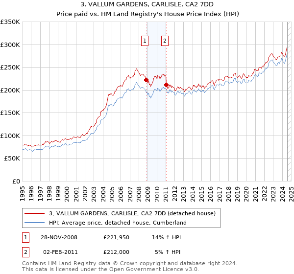 3, VALLUM GARDENS, CARLISLE, CA2 7DD: Price paid vs HM Land Registry's House Price Index