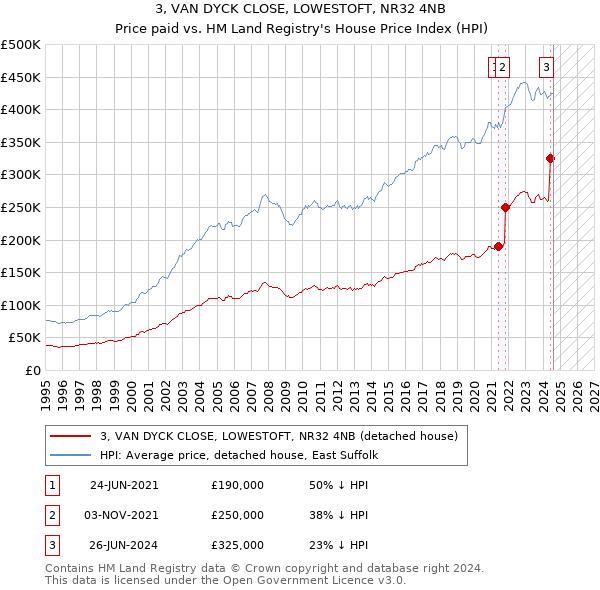 3, VAN DYCK CLOSE, LOWESTOFT, NR32 4NB: Price paid vs HM Land Registry's House Price Index