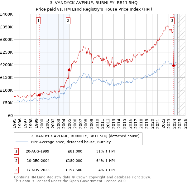 3, VANDYCK AVENUE, BURNLEY, BB11 5HQ: Price paid vs HM Land Registry's House Price Index