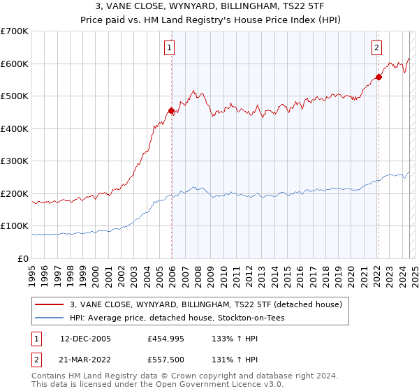 3, VANE CLOSE, WYNYARD, BILLINGHAM, TS22 5TF: Price paid vs HM Land Registry's House Price Index