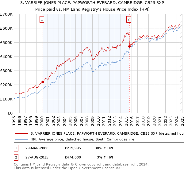 3, VARRIER JONES PLACE, PAPWORTH EVERARD, CAMBRIDGE, CB23 3XP: Price paid vs HM Land Registry's House Price Index