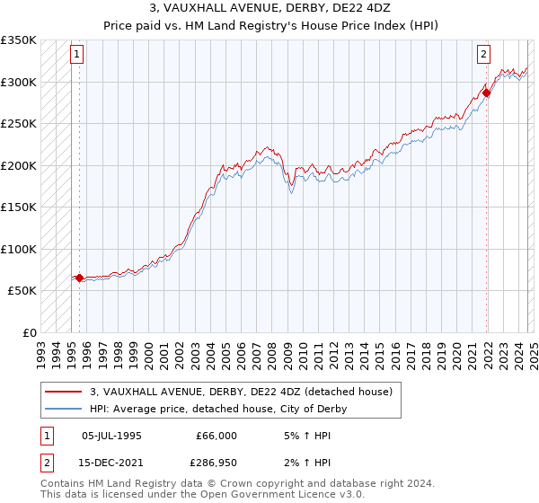 3, VAUXHALL AVENUE, DERBY, DE22 4DZ: Price paid vs HM Land Registry's House Price Index