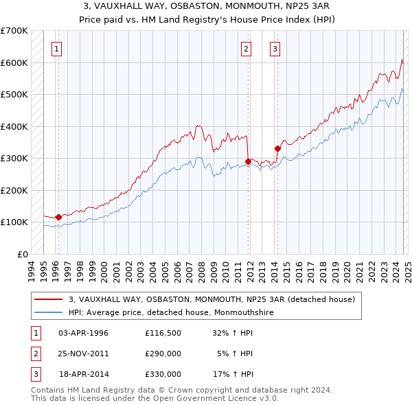 3, VAUXHALL WAY, OSBASTON, MONMOUTH, NP25 3AR: Price paid vs HM Land Registry's House Price Index