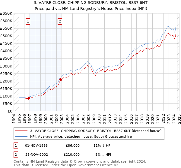 3, VAYRE CLOSE, CHIPPING SODBURY, BRISTOL, BS37 6NT: Price paid vs HM Land Registry's House Price Index