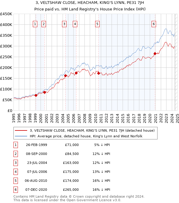 3, VELTSHAW CLOSE, HEACHAM, KING'S LYNN, PE31 7JH: Price paid vs HM Land Registry's House Price Index