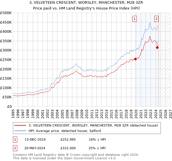 3, VELVETEEN CRESCENT, WORSLEY, MANCHESTER, M28 3ZR: Price paid vs HM Land Registry's House Price Index