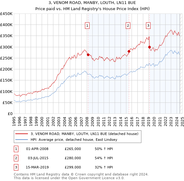 3, VENOM ROAD, MANBY, LOUTH, LN11 8UE: Price paid vs HM Land Registry's House Price Index