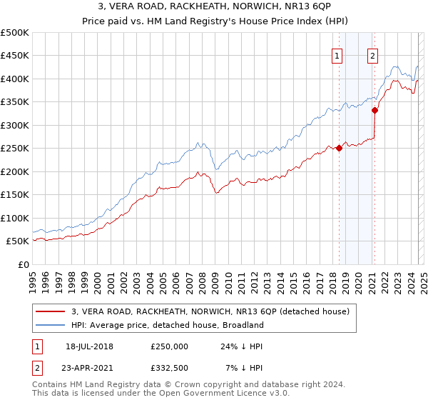 3, VERA ROAD, RACKHEATH, NORWICH, NR13 6QP: Price paid vs HM Land Registry's House Price Index