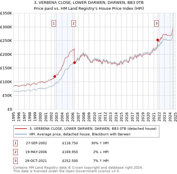 3, VERBENA CLOSE, LOWER DARWEN, DARWEN, BB3 0TB: Price paid vs HM Land Registry's House Price Index