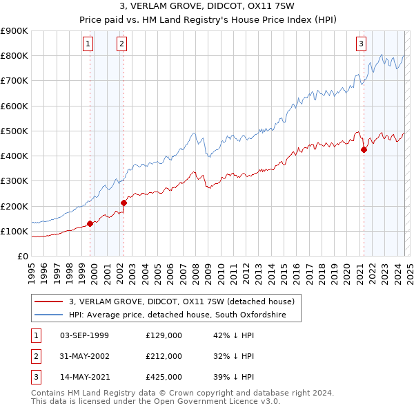 3, VERLAM GROVE, DIDCOT, OX11 7SW: Price paid vs HM Land Registry's House Price Index